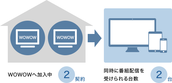 WOWOWへ加入中2契約→同時に番組配信を受けられる台数2台